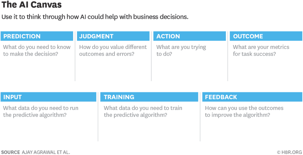 AI Canvas - Visual business decision map by Ajay Agrawal et al